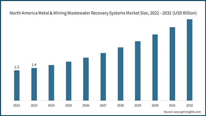 North America Metal & Mining Wastewater Recovery Systems Market Size, 2022 - 2032 (USD Billion)