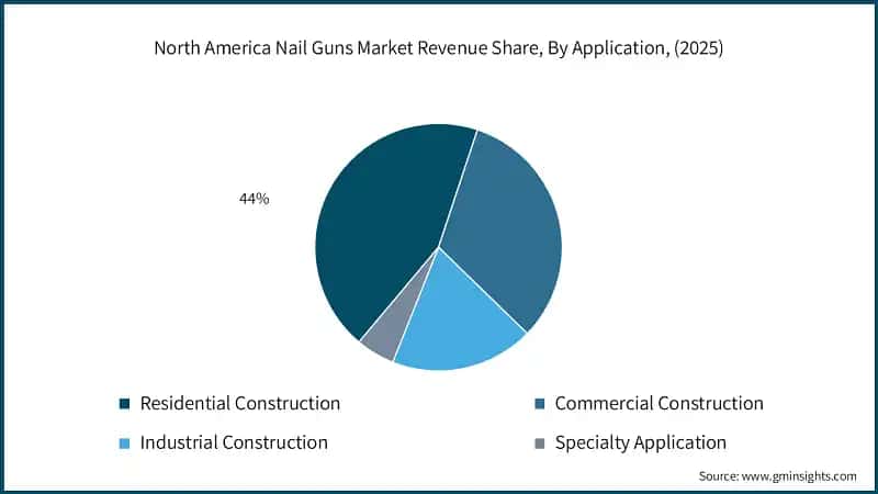 Доля рынка гвоздезабивателей Северной Америки по применению, (2025)