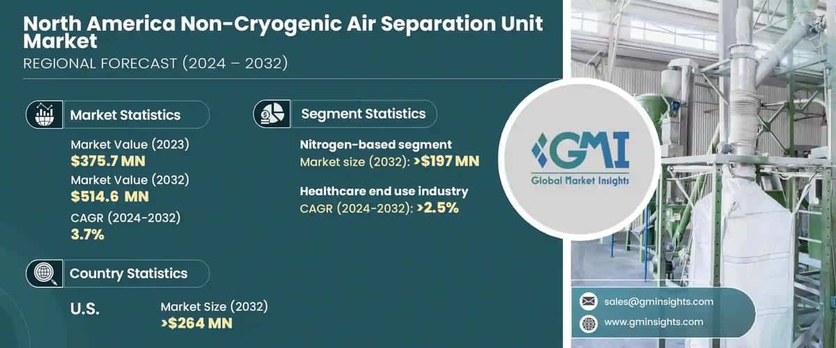 North America Non-Cryogenic Air Separation Unit Market