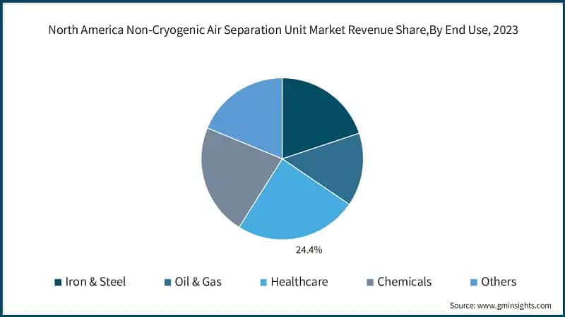 North America Non-Cryogenic Air Separation Unit Market Revenue Share,By End Use, 2023