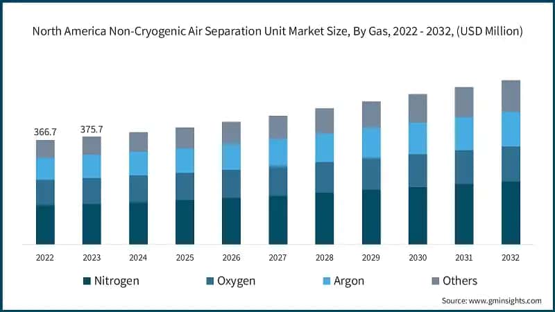 North America Non-Cryogenic Air Separation Unit Market Size, By Gas, 2022 - 2032, (USD Million)