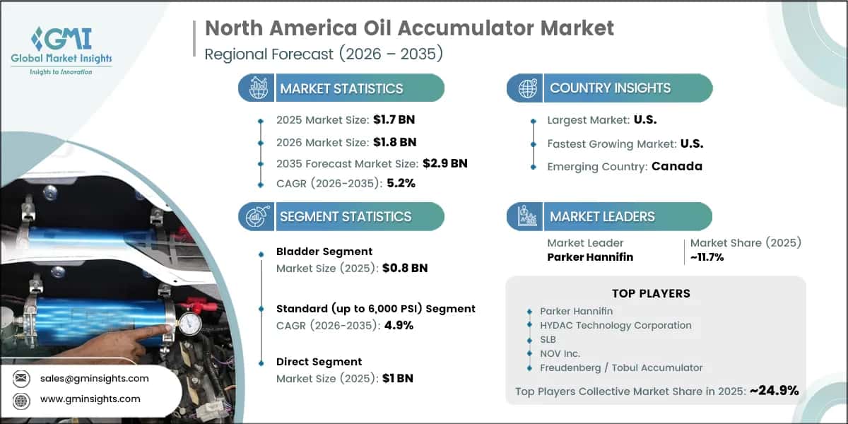North America Oil Accumulator Market Research Report