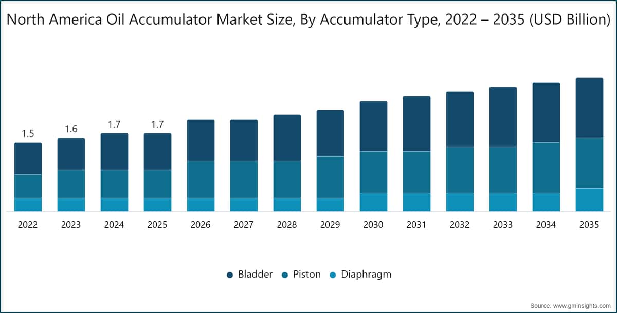 North America Oil Accumulator Market Size, By Accumulator Type, 2022 – 2035 (USD Billion)