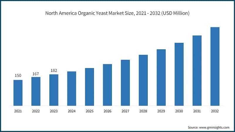 North America Organic Yeast Market Size, 2021 - 2032 (USD Million)