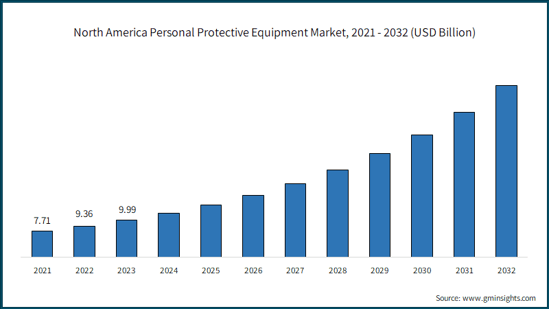 North America Personal Protective Equipment Market, 2021 - 2032 (USD Billion)