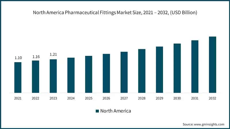 North America Pharmaceutical Fittings Market Size, 2021 – 2032, (USD Billion)