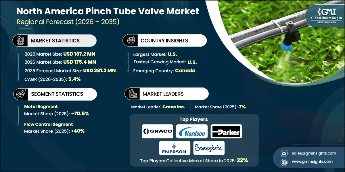 North America Pinch Tube Valve Market Research Report