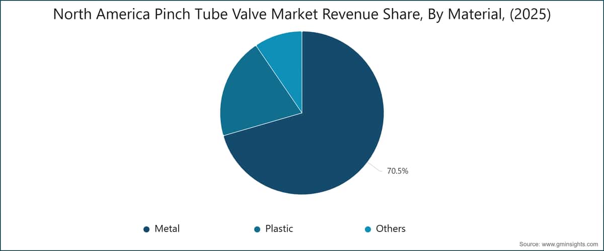 North America Pinch Tube Valve Market Revenue Share, By Material, (2025)