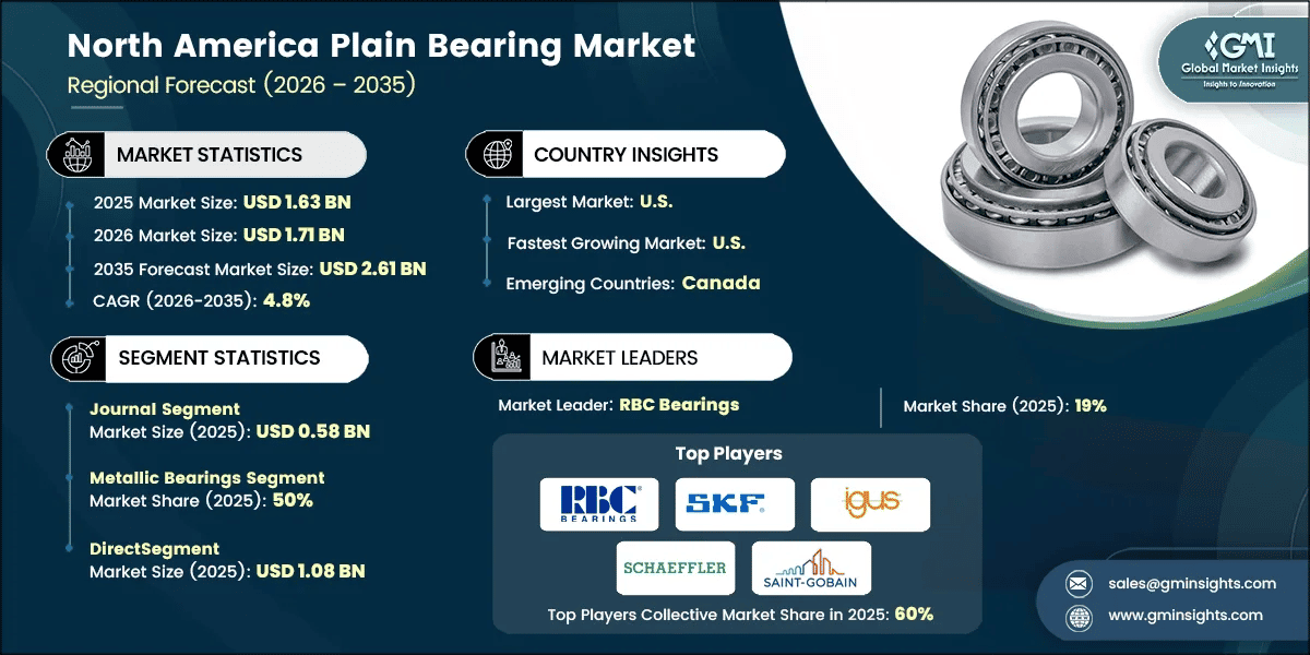 North America Plain Bearing Market Research Report