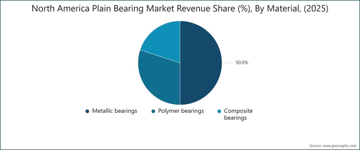 North America Plain Bearing Market Revenue Share (%), By Material, (2025)