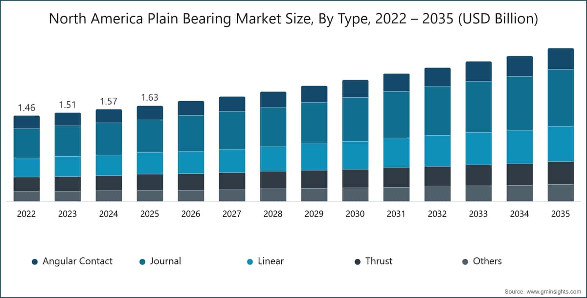 North America Plain Bearing Market Size, By Type, 2022 – 2035 (USD Billion)