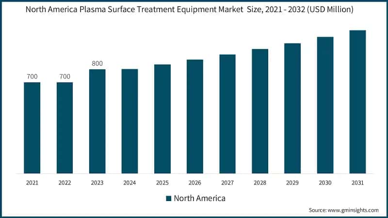 North America Plasma Surface Treatment Equipment Market Size, 2021 - 2032 (USD Million)