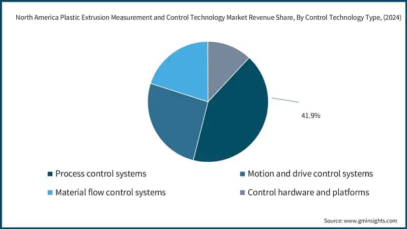 North America Plastic Extrusion Measurement and Control Technology Market Revenue Share, By Control Technology Type, (2024)