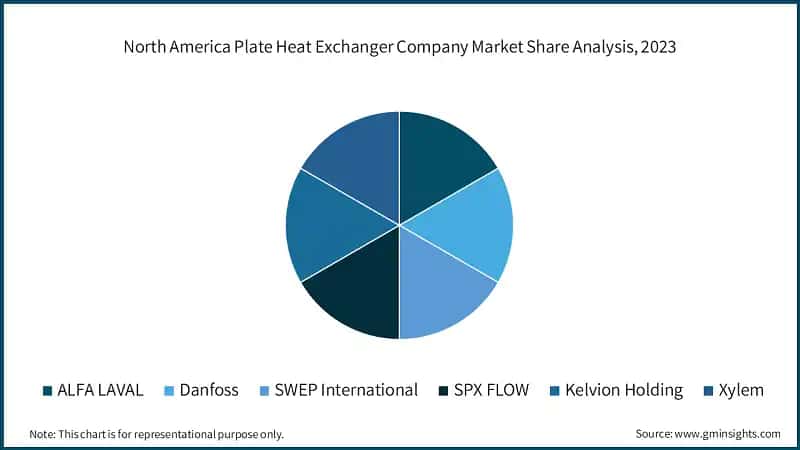 North America Plate Heat Exchanger Company Market Share Analysis, 2023