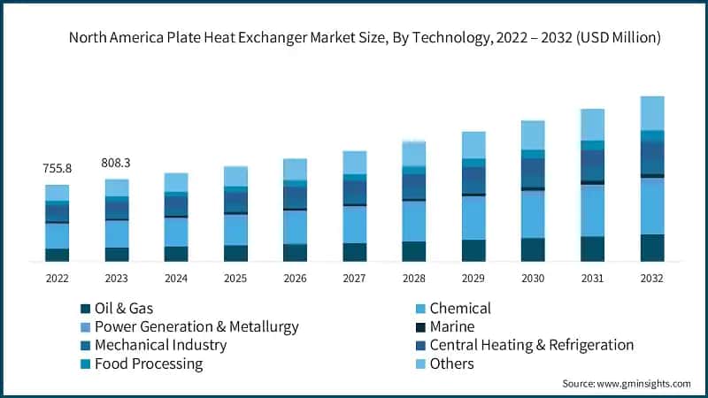 North America Plate Heat Exchanger Market Size, By Technology, 2022 – 2032 (USD Million)