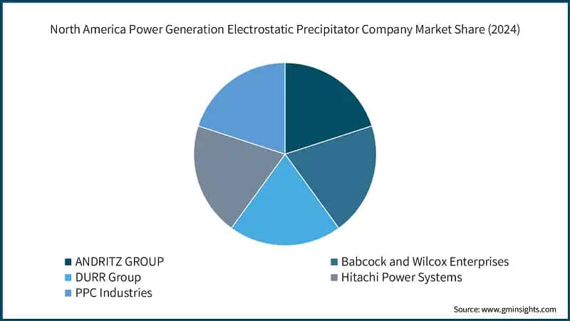 North America Power Generation&nbsp;Electrostatic Precipitator Company Market Share (2024)