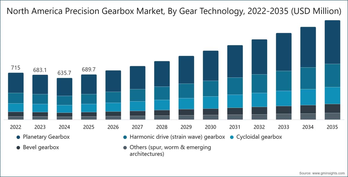 North America Precision Gearbox Market, By Gear Technology, 2022-2035 (USD Million)