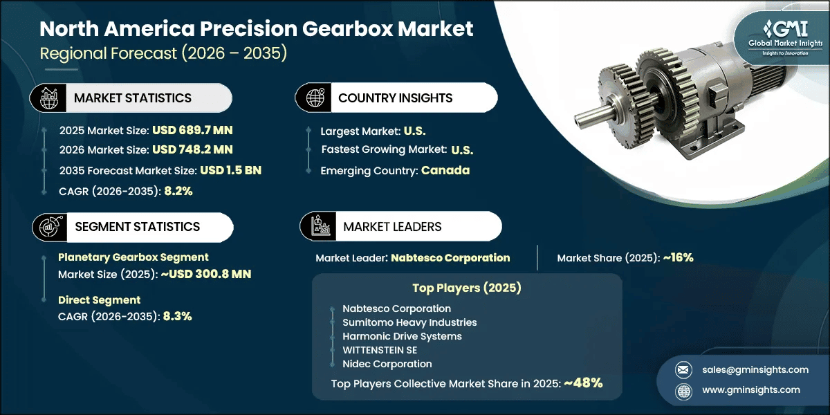 North America Precision Gearbox Market Research Report