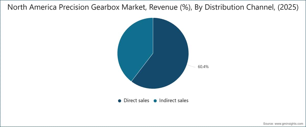 North America Precision Gearbox Market, Revenue (%), By Distribution Channel, (2025)