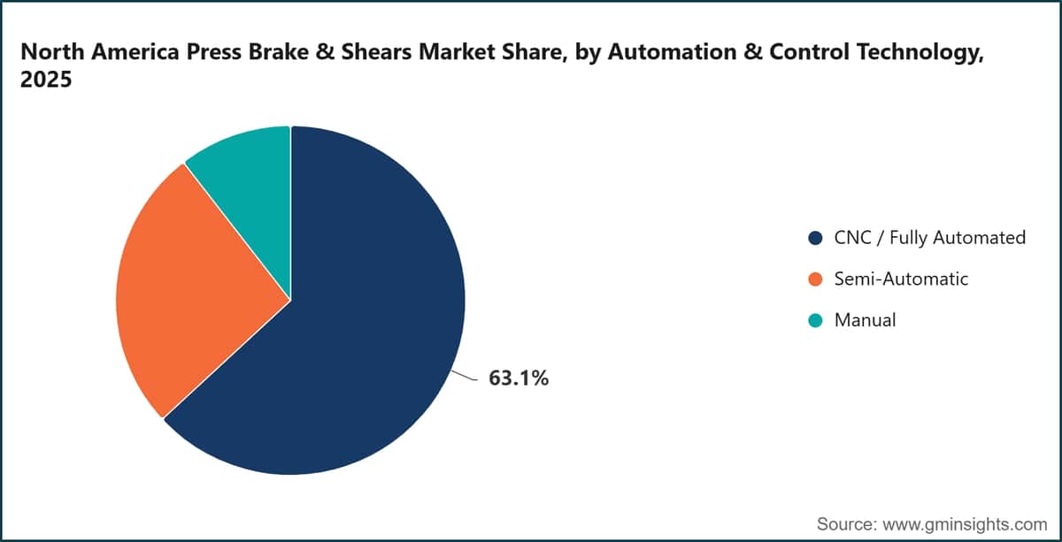 North America Press Brake & Shears Market Share, by Automation & Control Technology, 2025