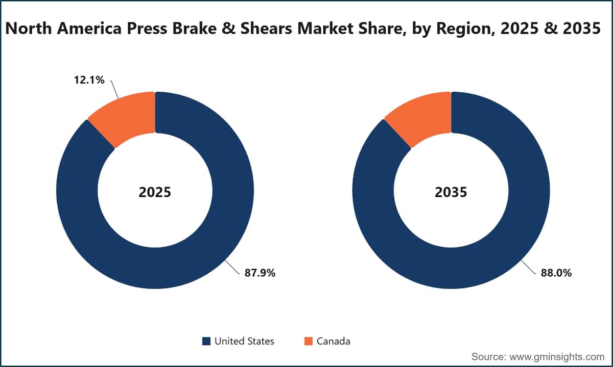 North America Press Brake & Shears Market Share, by Region, 2025 & 2035
