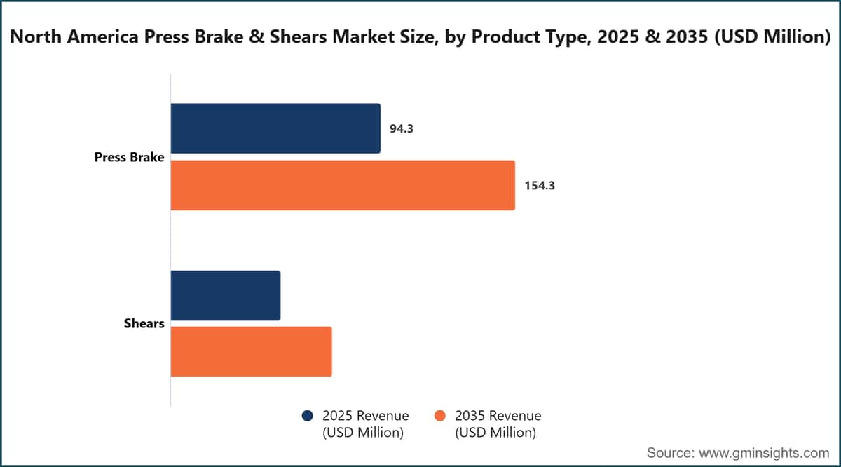 North America Press Brake & Shears Market Size, by Product Type, 2025 & 2035 (USD Million)
