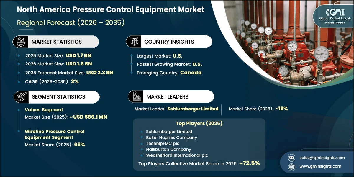 North America Pressure Control Equipment Market Research Report