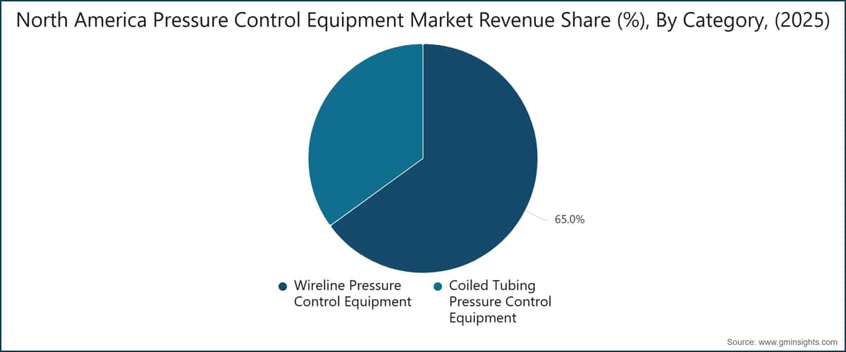 Chart: North America Pressure Control Equipment Market Revenue Share (%), By Category, (2025)