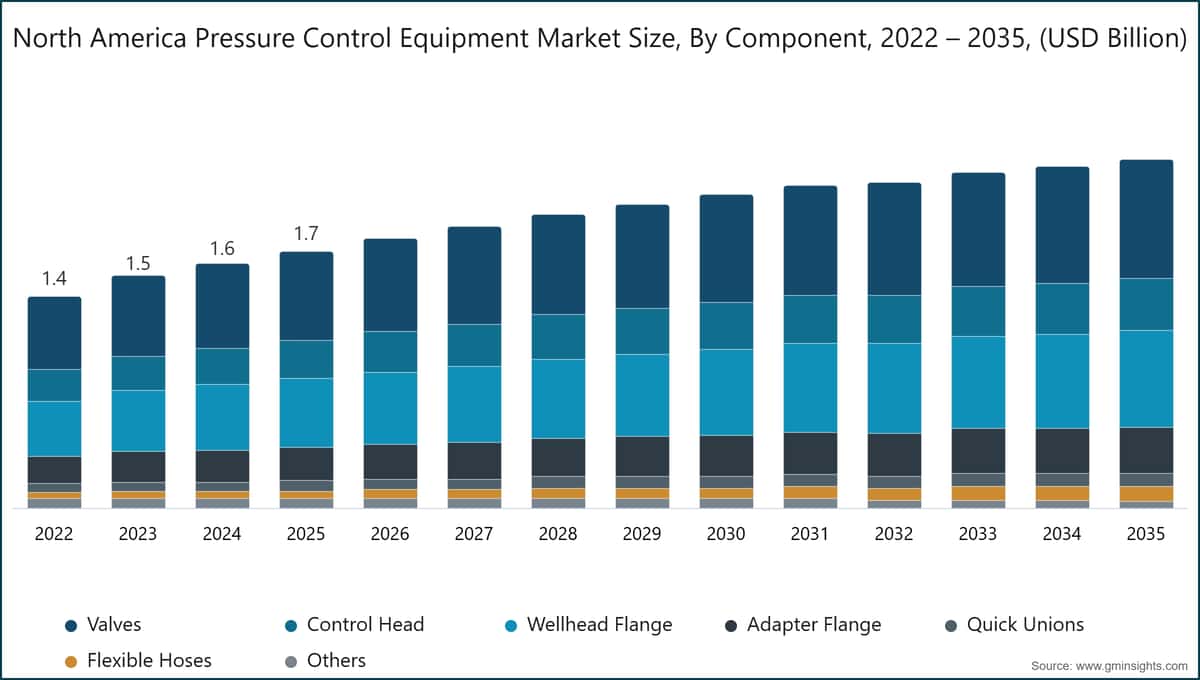 Chart: North America Pressure Control Equipment Market Size, By Component, 2022 – 2035, (USD Billion)