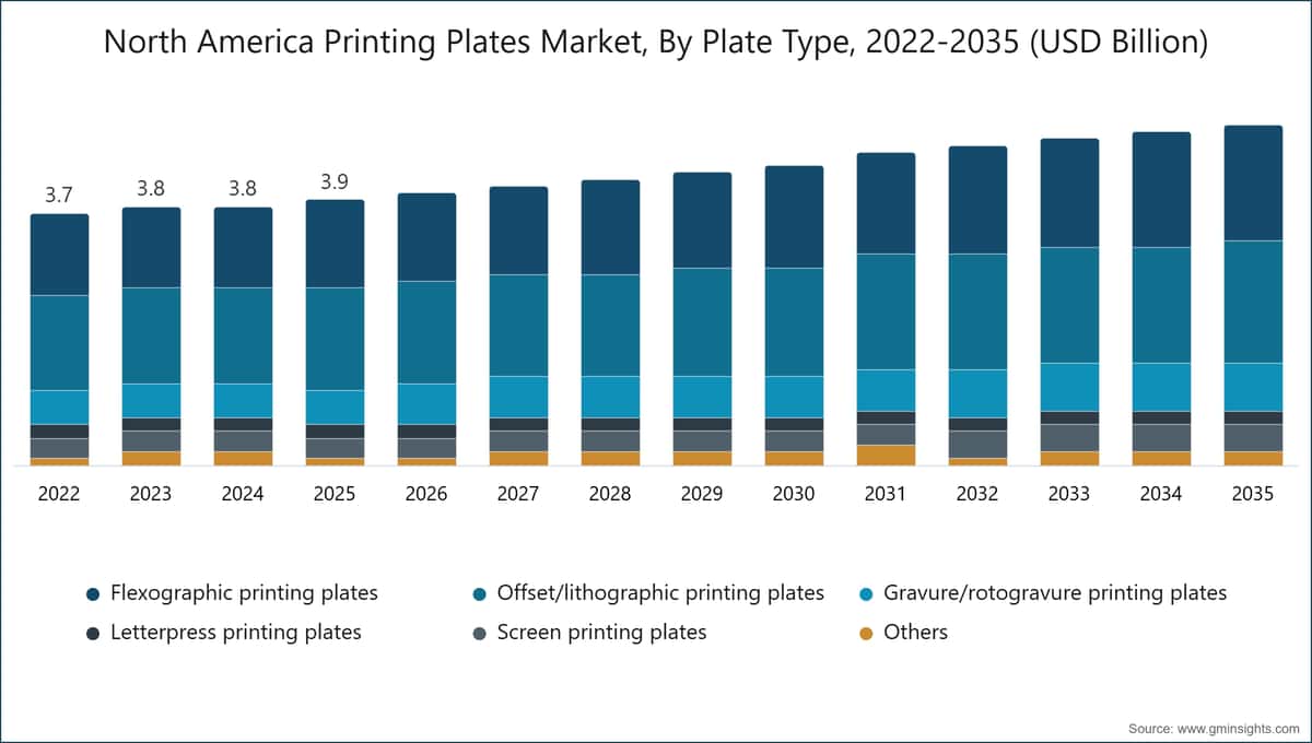 North America Printing Plates Market, By Plate Type, 2022-2035 (USD Billion)