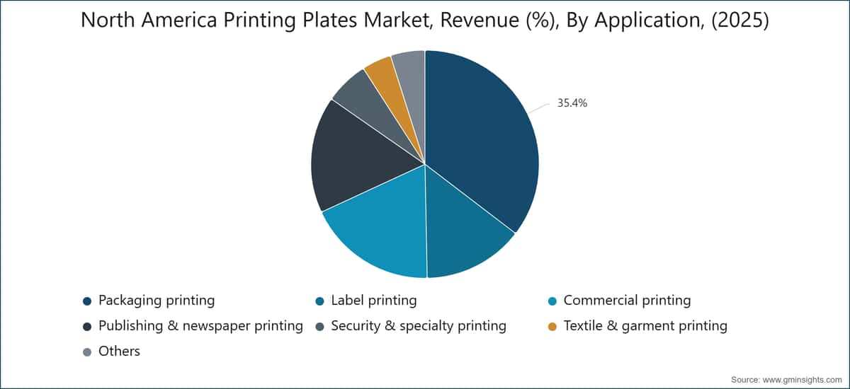 North America Printing Plates Market, Revenue (%), By Application, (2025)