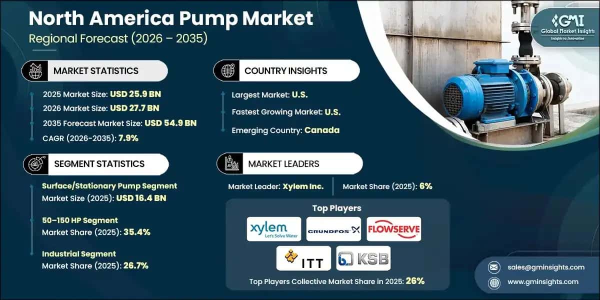 North America Pump Market