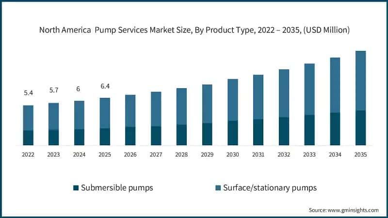 north-america-pump-services-market-size-by-product-type-2026-2035