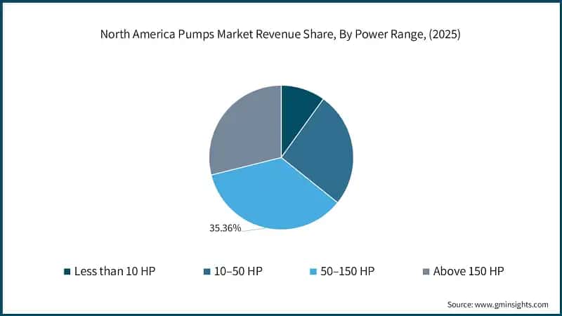 North America Pumps Market Revenue Share, By Power Range, (2025)