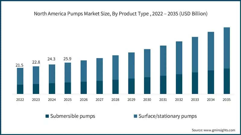 North America Pumps Market Size, By Product Type , 2022 – 2035 (USD Billion)