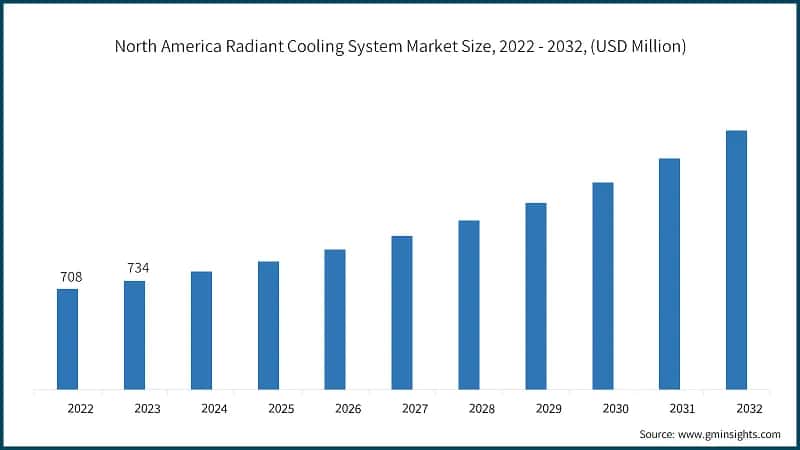 North America Radiant Cooling System Market Size, 2022 - 2032, (USD Million)
