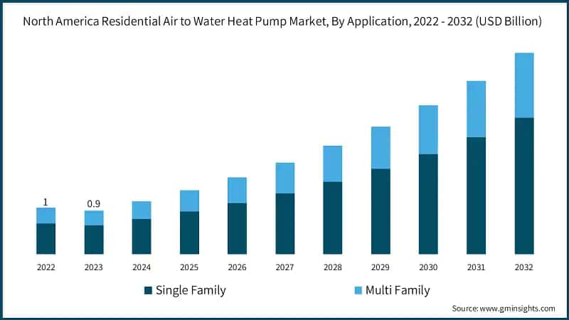 North America Residential Air to Water Heat Pump Market, By Application, 2022 - 2032 (USD Billion)