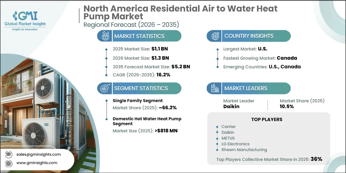 North America Residential Air to Water Heat Pump Market Research Report