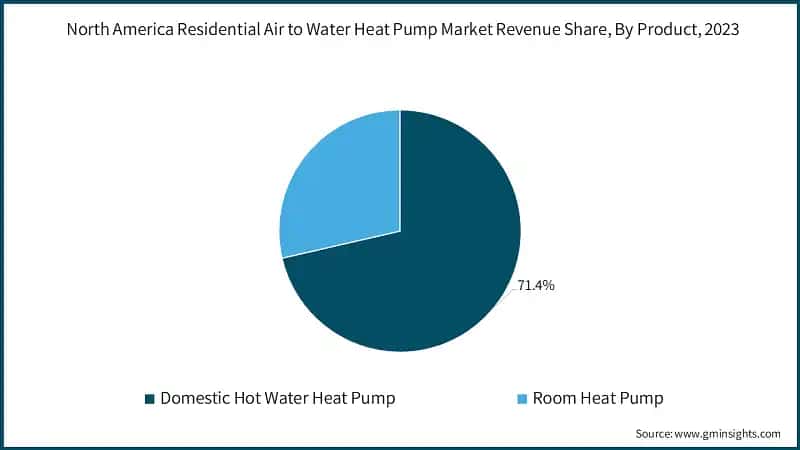 North America Residential Air to Water Heat Pump Market Revenue Share, By Product, 2023