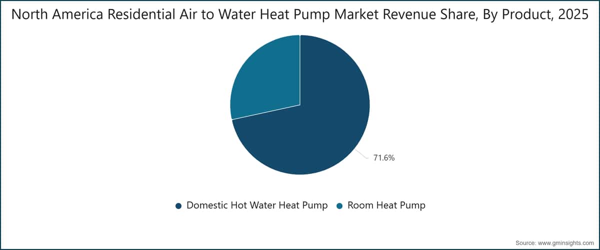 Quota di mercato nordamericana delle pompe di calore aria-acqua residenziali, per prodotto, 2025