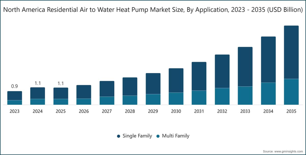 Dimensione del mercato nordamericano delle pompe di calore aria-acqua residenziali, per applicazione, 2023 - 2035 (miliardi di dollari USA)
