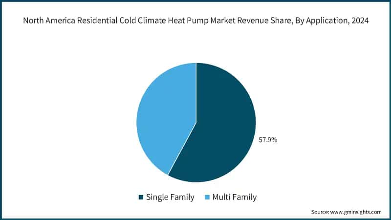 North America Residential Cold Climate Heat Pump Market Revenue Share, By Application, 2024