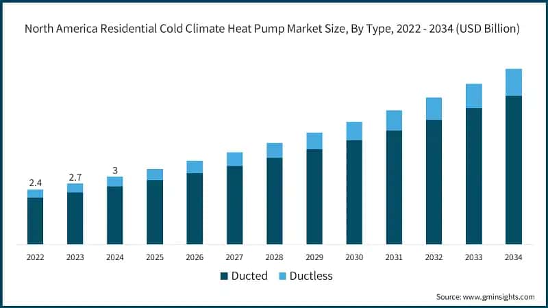North America Residential Cold Climate Heat Pump Market Size, By Type, 2022 - 2034 (USD Billion)