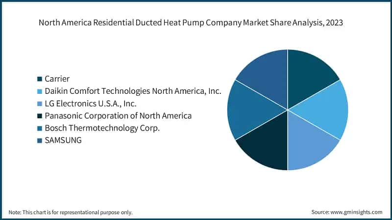 North America Residential Ducted Heat Pump Company Market Share Analysis, 2023