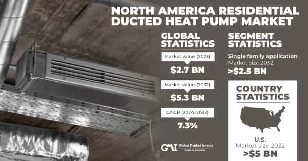 North America Residential Ducted Heat Pump Market