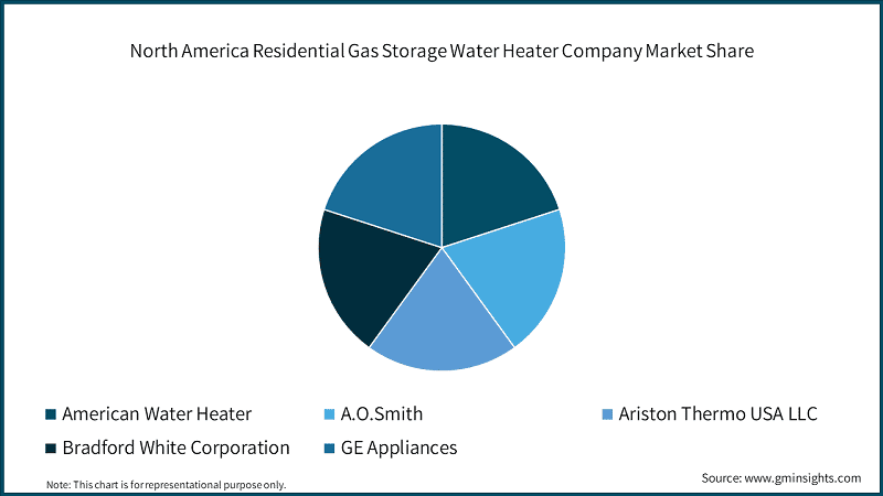 North America Residential Gas Storage Water Heater Company Market Share
