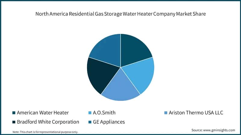 North America Residential Gas Storage Water Heater Company Market Share