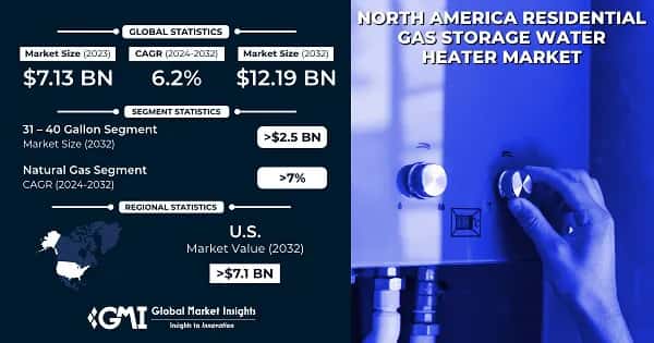 North America Residential Gas Storage Water Heater Market