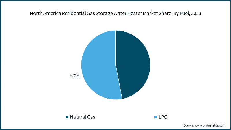 North America Residential Gas Storage Water Heater Market Size, By Capacity, 2022-2032 (USD Billion)