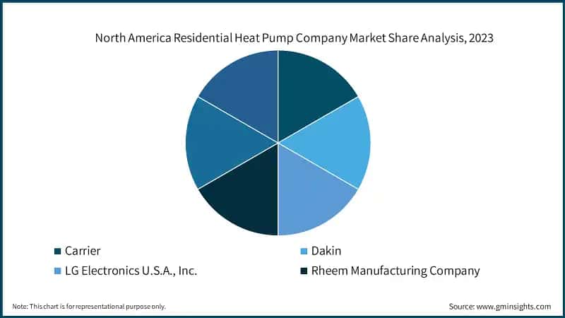 North America Residential Heat Pump Company Market Share Analysis, 2023